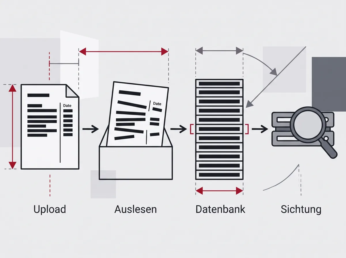 Der Weg einer Bewerbung durch ein Bewerbermanagementsystem: Upload, Auslesen in einzelne Bausteine, Ablage als Datensatz und erst danach die Sichtung durch einen Menschen
