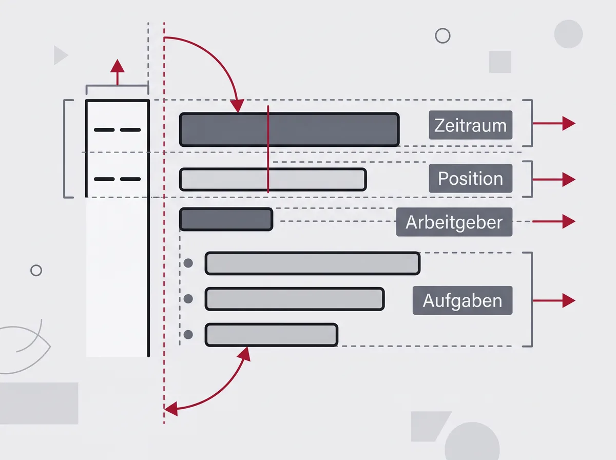 Eine einzelne Station vergrößert: links die schmale Datumsspalte, rechts die Positionszeile, darunter der Arbeitgeber und drei Stichpunkte, jeweils mit einer Klammer markiert