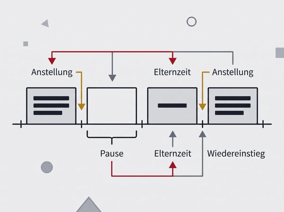 Ein Zeitstrahl mit vier Abschnitten: eine gefüllte Anstellung, eine leere Pause ohne Eintrag, eine benannte Elternzeit mit einer einzigen Zeile und der Wiedereinstieg
